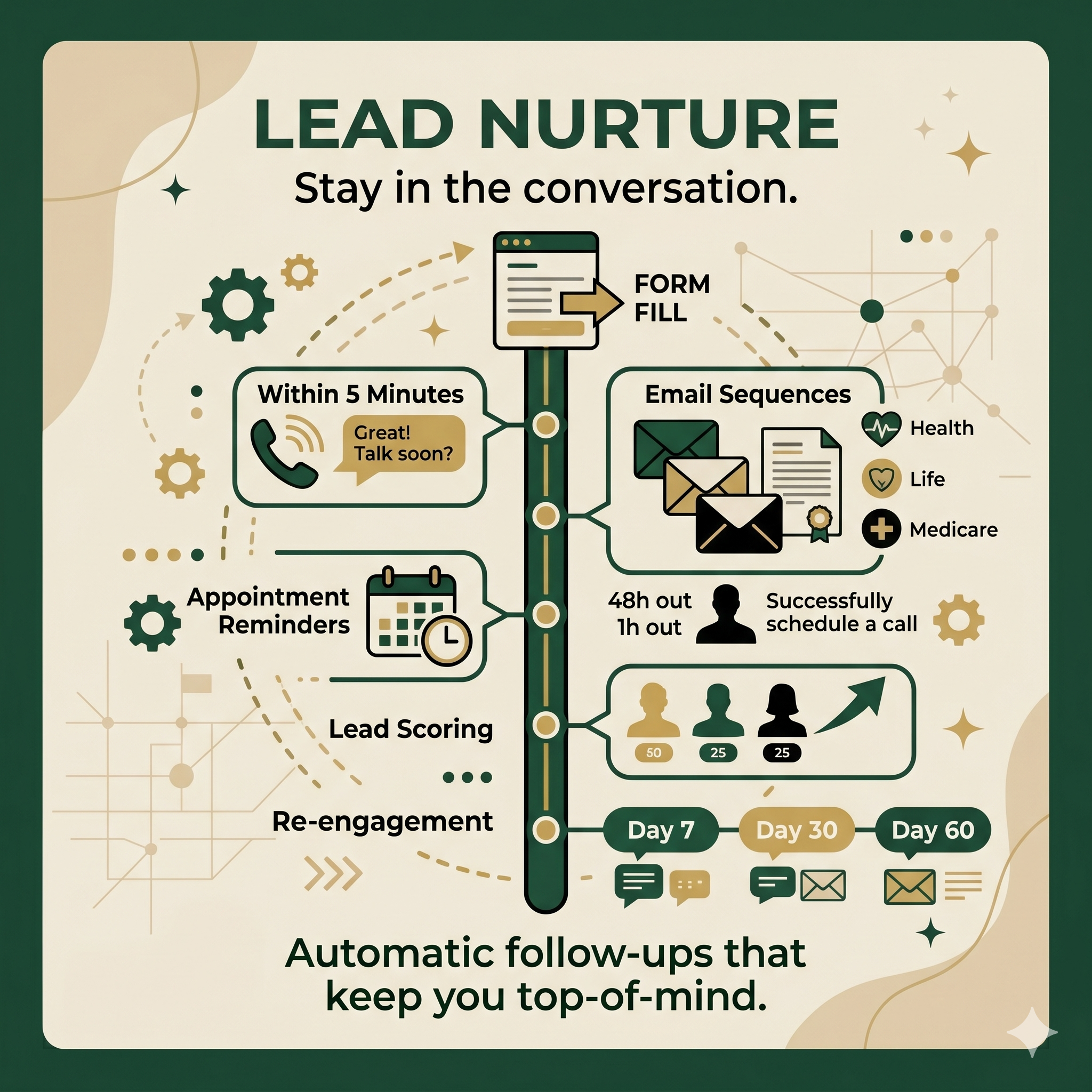 Lead Nurture