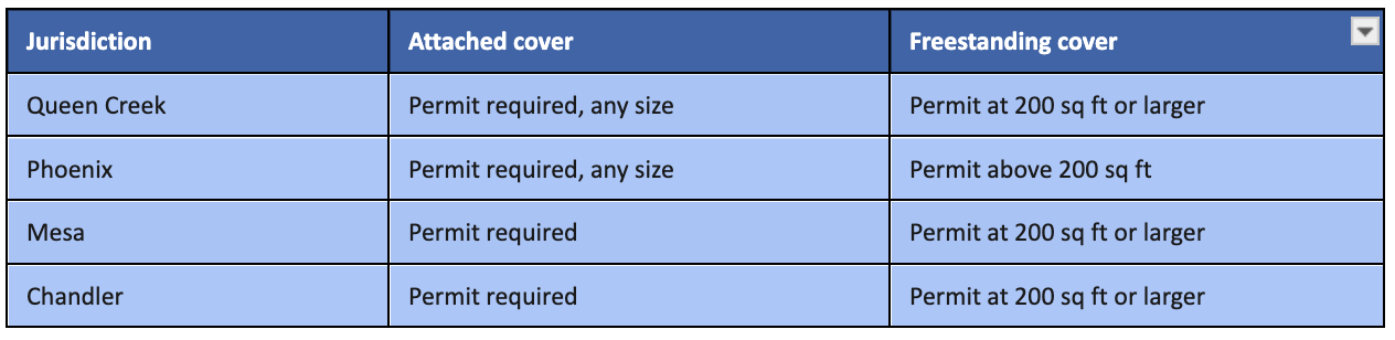 How permits differ in AZ depending on City
