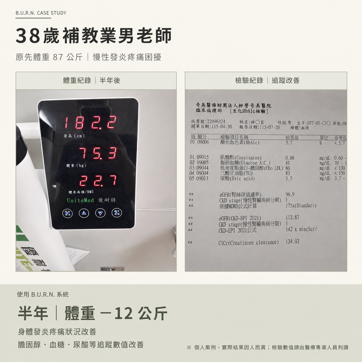 38歲補教業男老師案例，使用B.U.R.N.系統半年體重-12公斤，發炎疼痛狀況改善