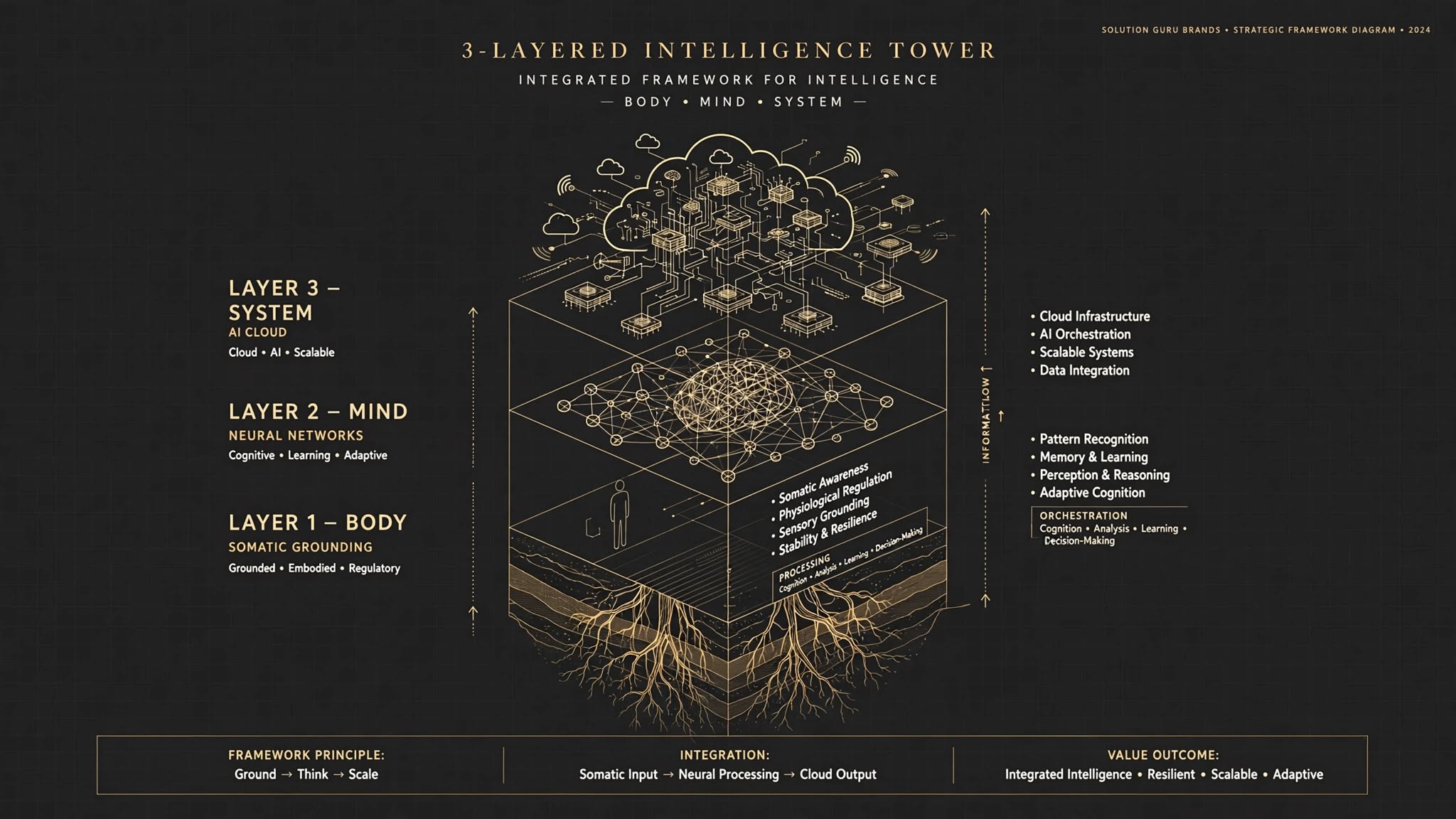 The Framework - 3-Layered Intelligence Tower