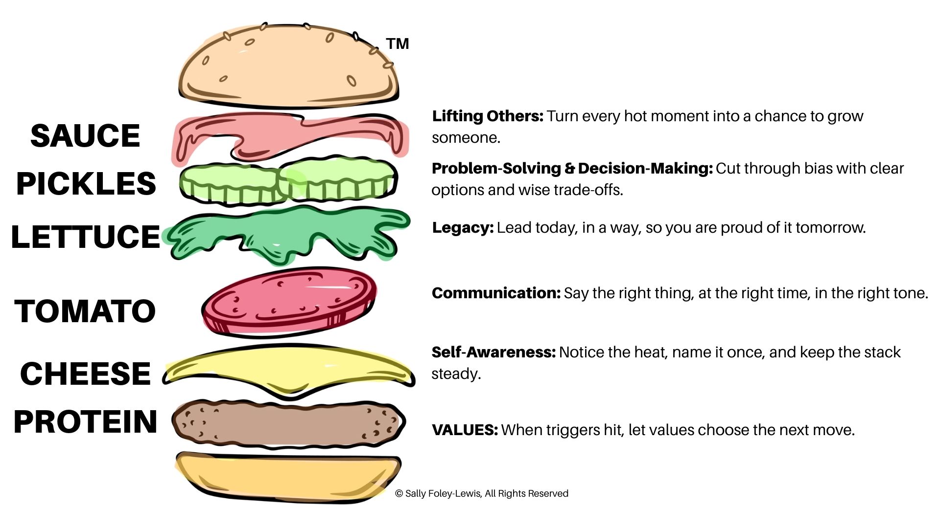 Burger Framework for Knowing Your Triggers