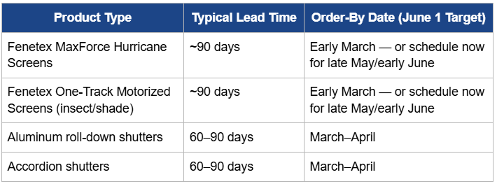 Lead Times, Insurance, and the April Window