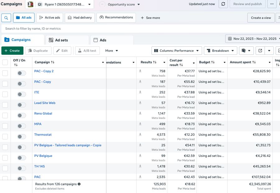 Gestionnaire de publicités Meta : 2,3M€ dépensés, 125 903 leads