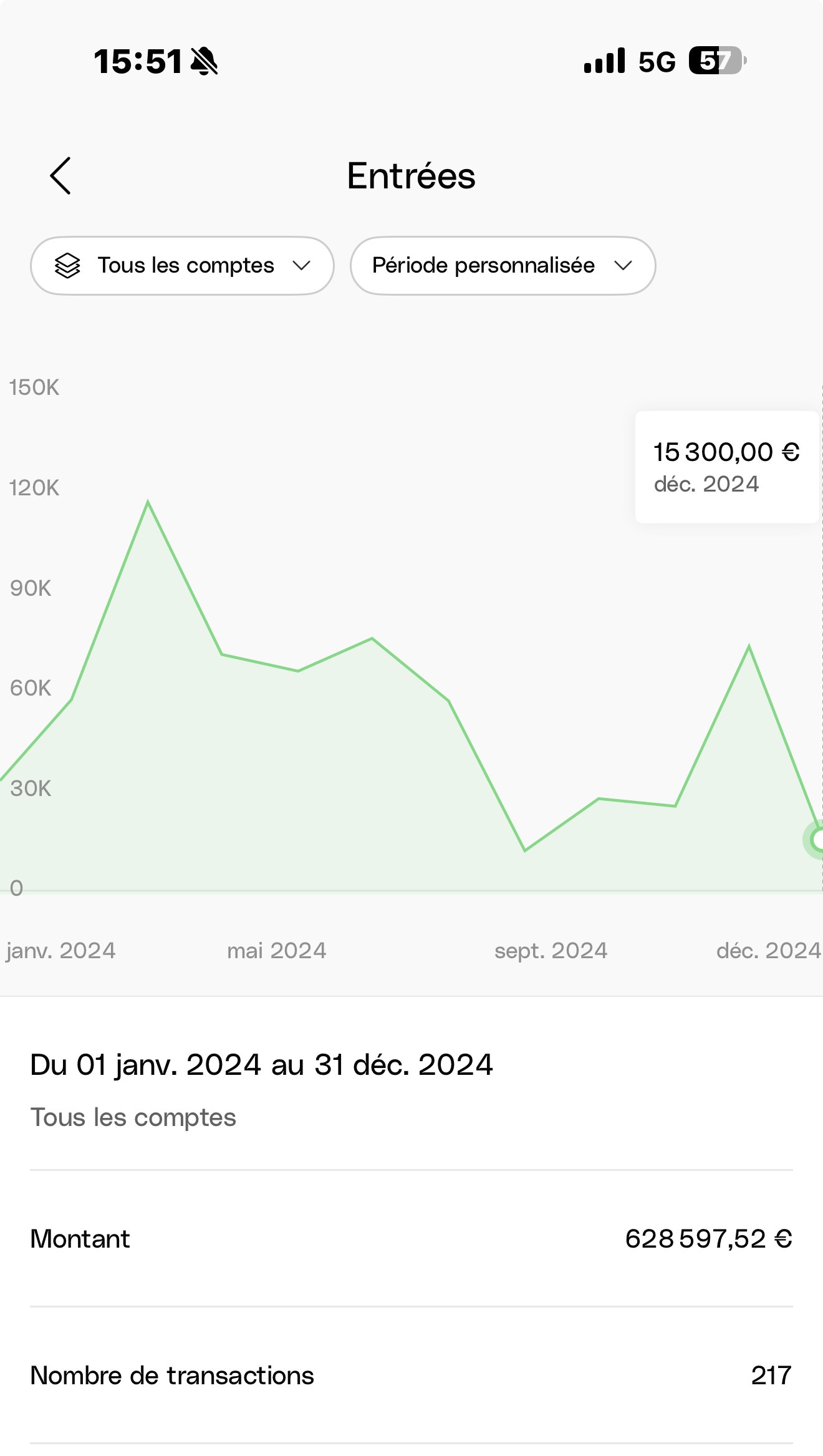 Capture d'entrées affichant 628 597 euros et 217 transactions en 2024