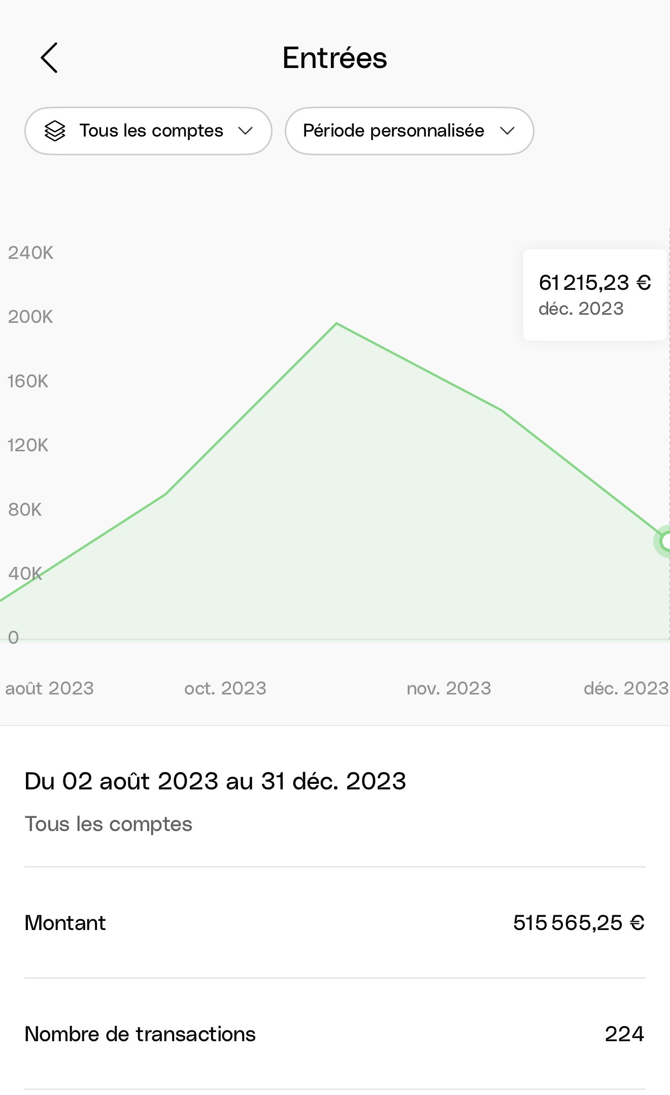 Capture d'entrées affichant 515 565 euros et 224 transactions en 2023