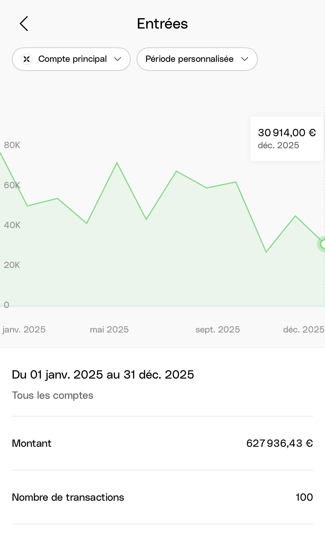 Capture d'entrées affichant 627 936 euros et 100 transactions en 2025