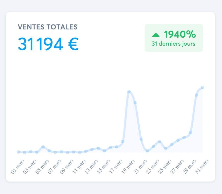 Capture de ventes totales affichant 31 194 euros