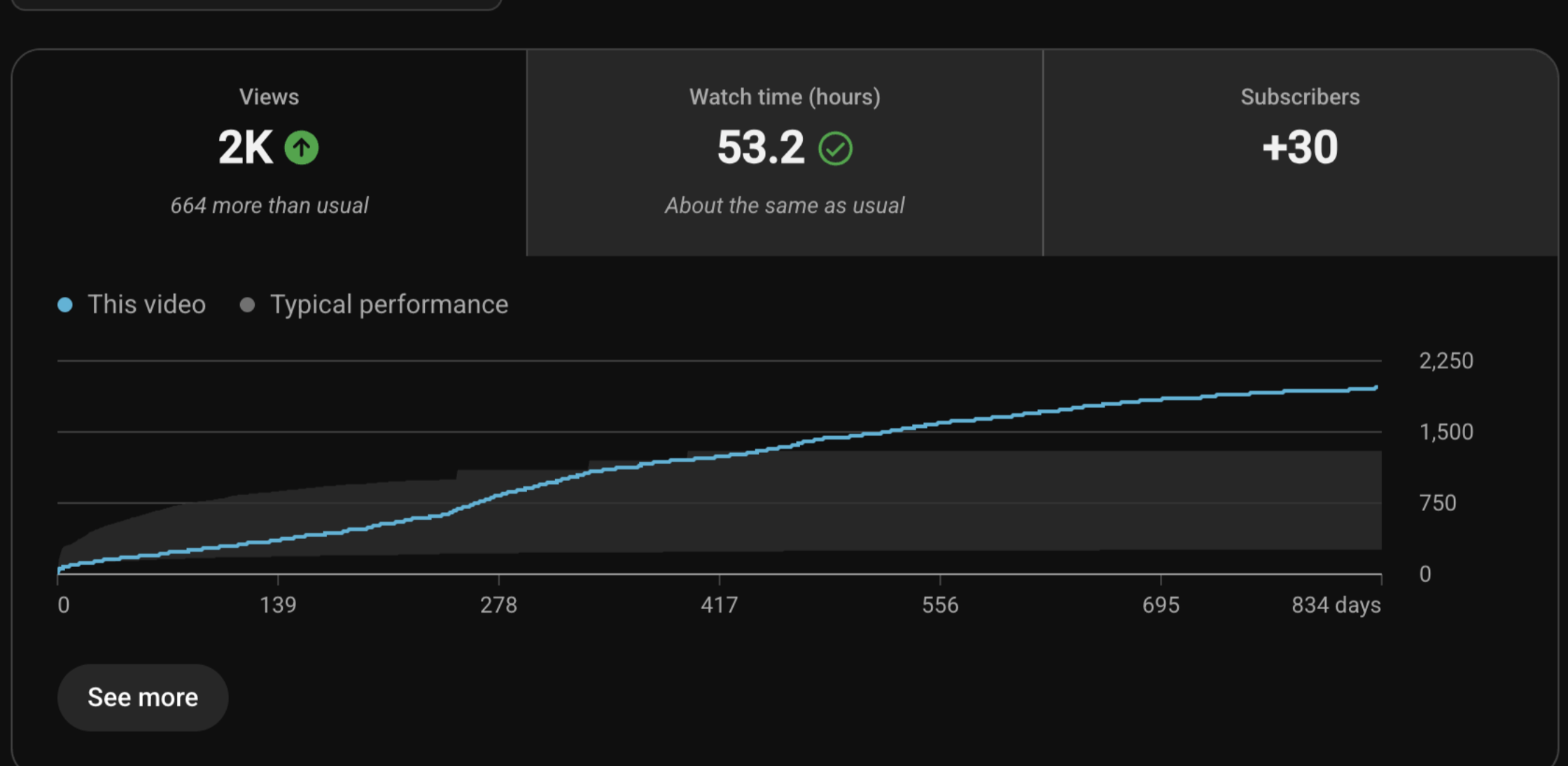 Client results
