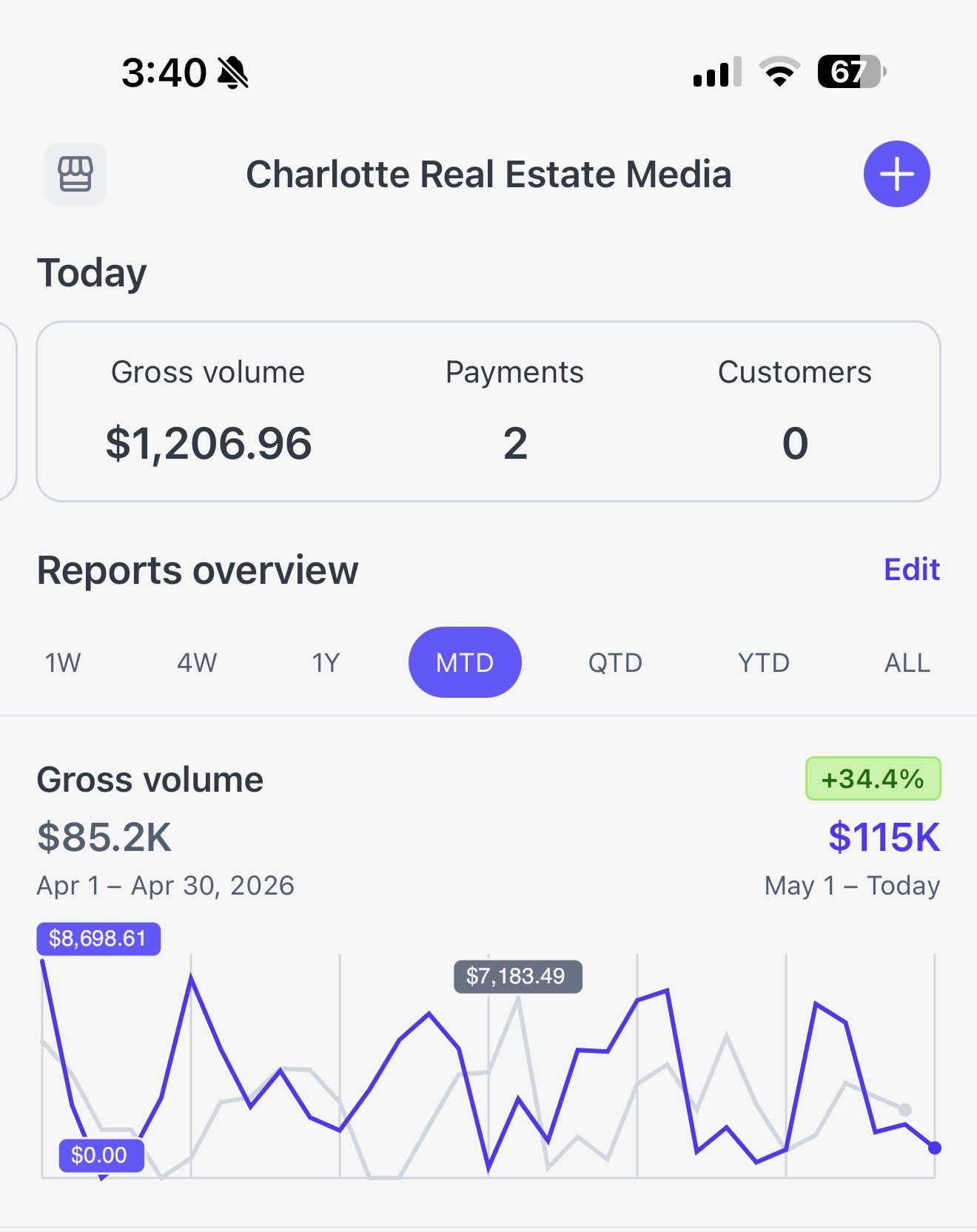 Revenue after switching to the AI-powered edit