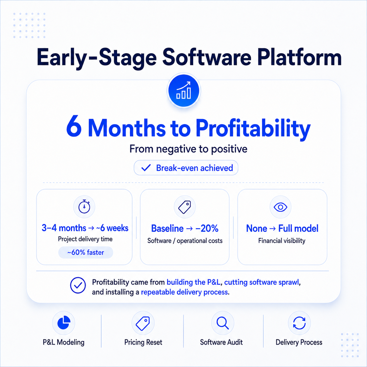 Profitability and delivery timeline chart — Early-Stage Software Company