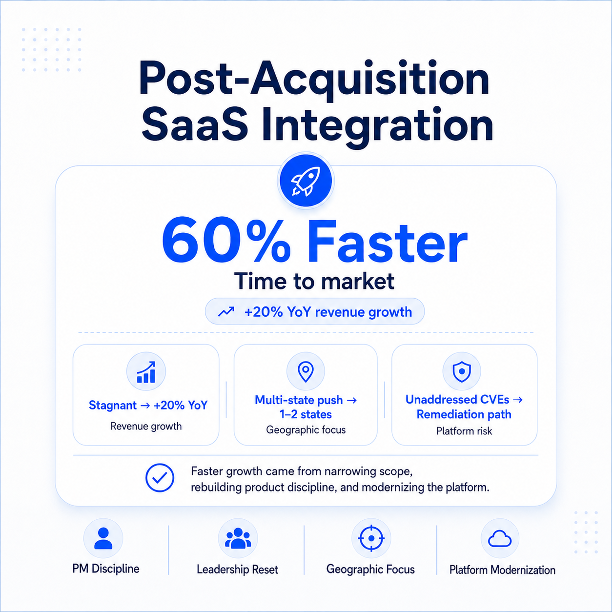 Delivery velocity and revenue growth chart — SaaS Post-Acquisition
