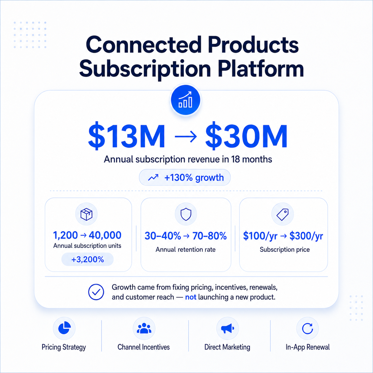 Subscription revenue growth chart — Connected Products Company