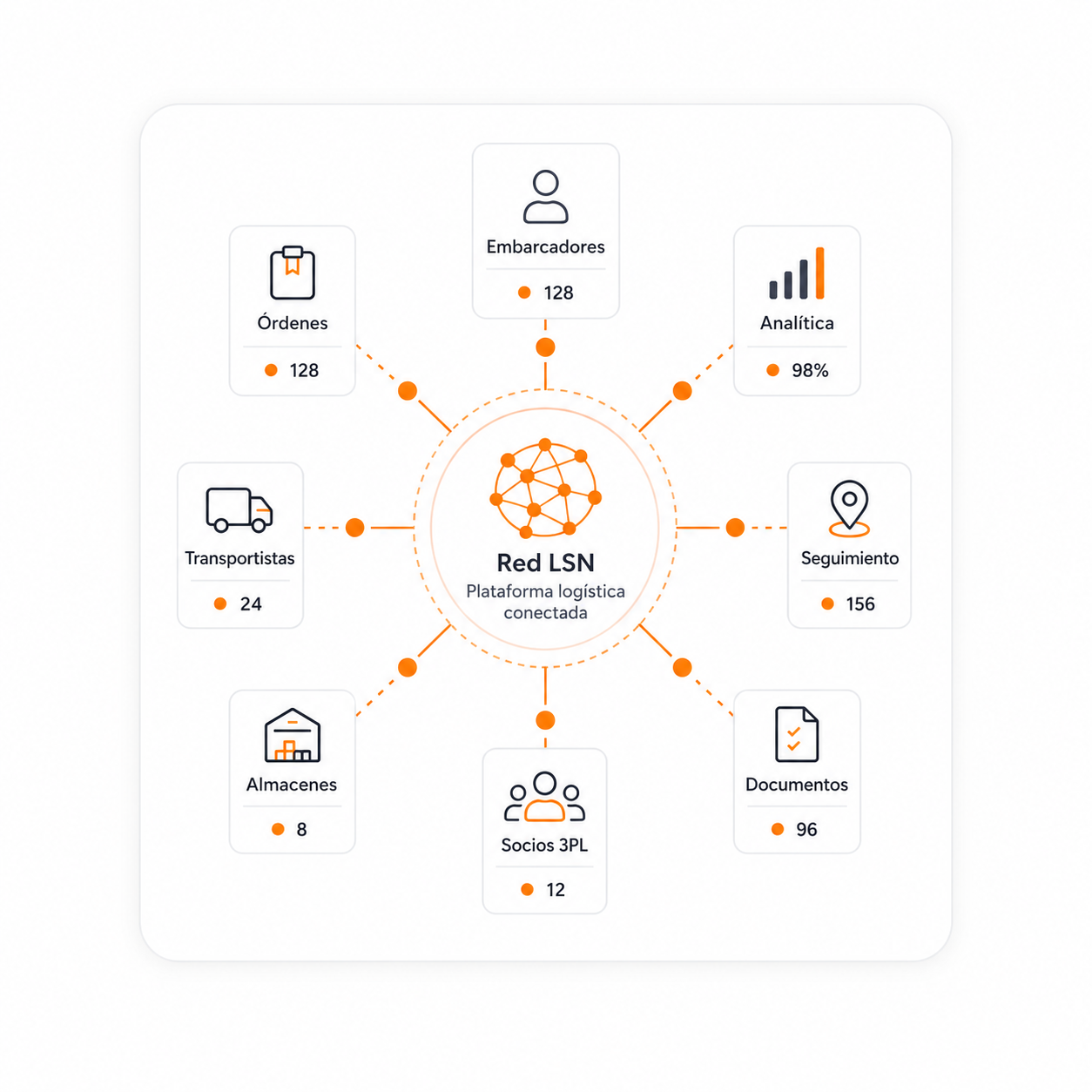 FOLLOW LSN: infraestructura conectada para cotizar, controlar y escalar operaciones logísticas