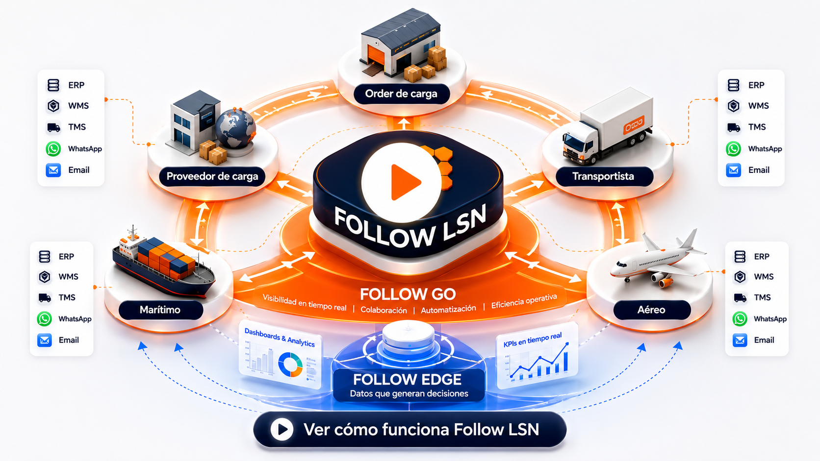 Video de Follow LSN conectando ERP, WMS, TMS, email, WhatsApp, proveedores y transportistas