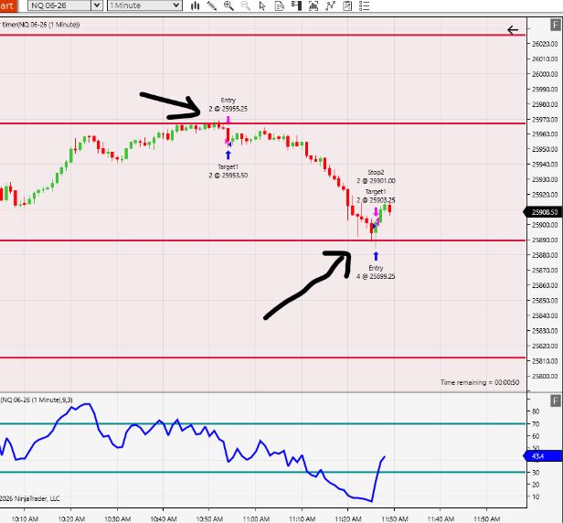 Marked up NQ chart showing entries, targets, support and resistance levels, and RSI context