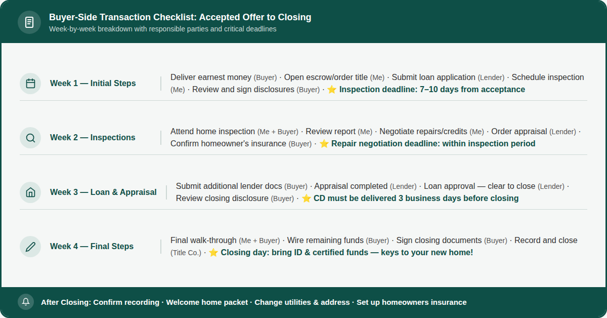 Listing Checklist