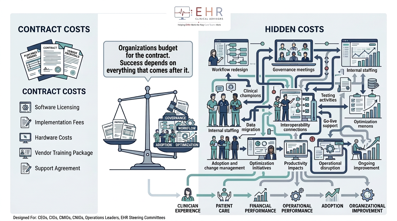 Comparison of visible EHR contract expenses and the hidden organizational costs required for successful implementation and adoption.