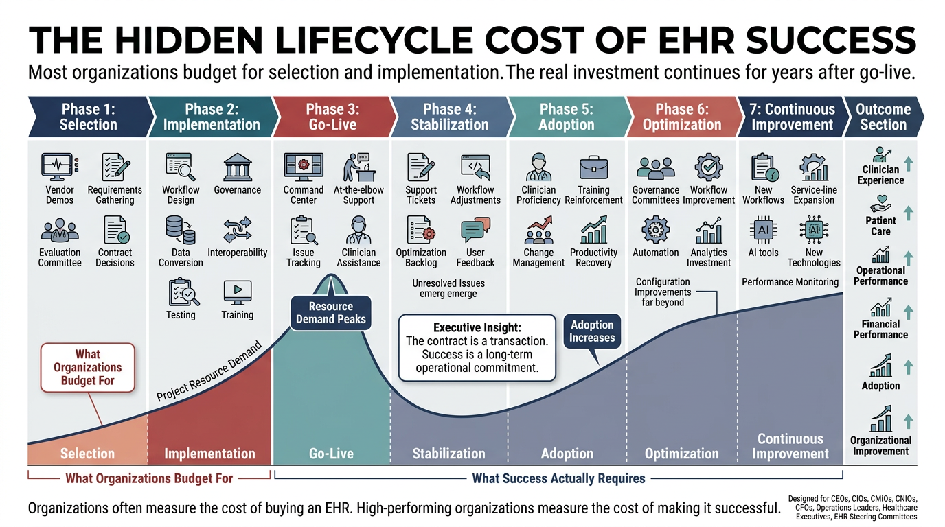 EHR investment continues through implementation, stabilization, adoption, optimization, and continuous improvement after go-live.
