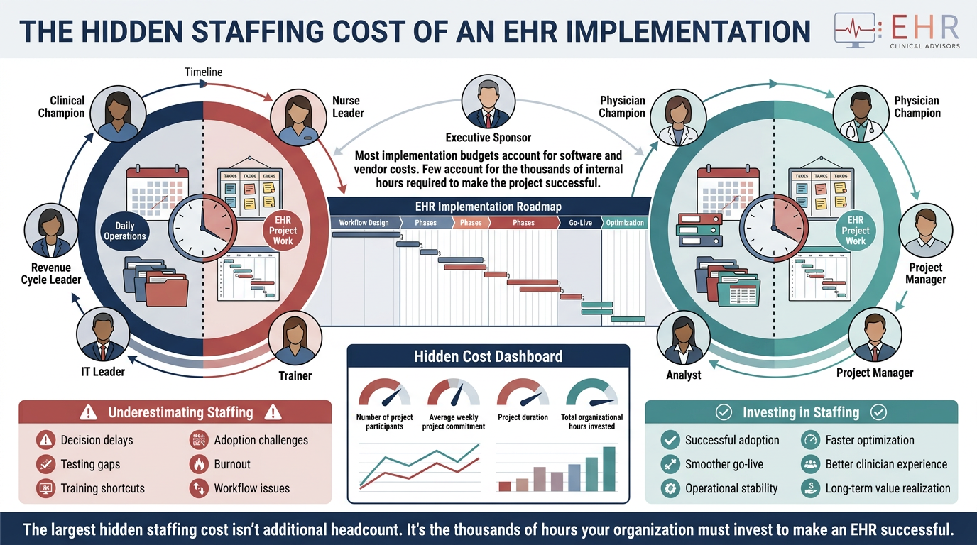 EHR implementation requires significant internal staffing commitment from clinical, operational, technical, and executive leaders.