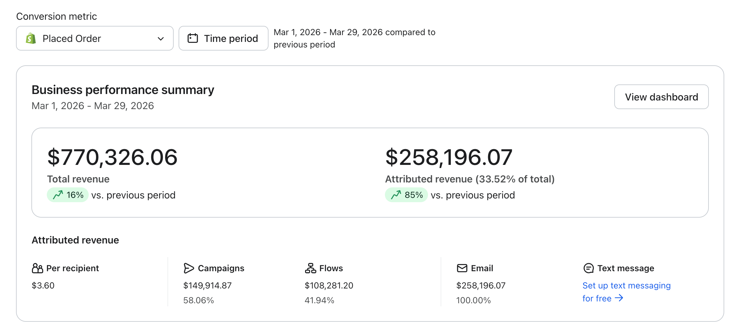 Live Klaviyo dashboard: $300,533.88 total revenue, $132,905.94 attributed revenue, up 12% total and 15% attributed vs previous period