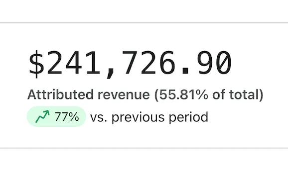 Denali Electronics Klaviyo dashboard after: $241,726.90 attributed revenue, 55.81% of total, up 77% vs previous period