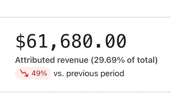 Denali Electronics Klaviyo dashboard before: $61,680 attributed revenue, 29.69% of total, down 49% vs previous period