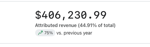 Interior Delights Klaviyo dashboard after: $406,230.99 attributed revenue, 44.91% of total, up 75% vs previous year