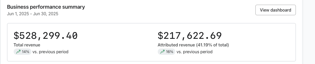 Interior Delights Klaviyo, Jun 2025: $217,622 attributed revenue, 41% of total