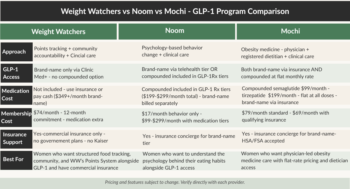 Comparison table weight watchers, noom, mochi GLP-1 programs and offerings