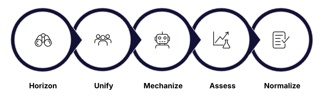 Diagram of The H.U.M.A.N. System framework
