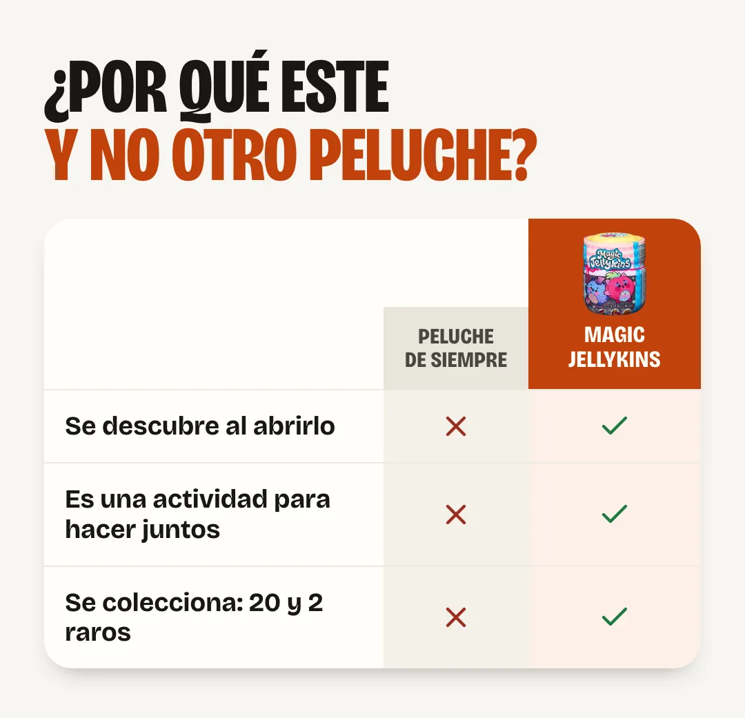 ¿Por qué este y no otro peluche? A diferencia de un peluche de siempre, Magic Jellykins se descubre al abrirlo, es una actividad para hacer juntos y se colecciona: 20 personajes y 2 raros.