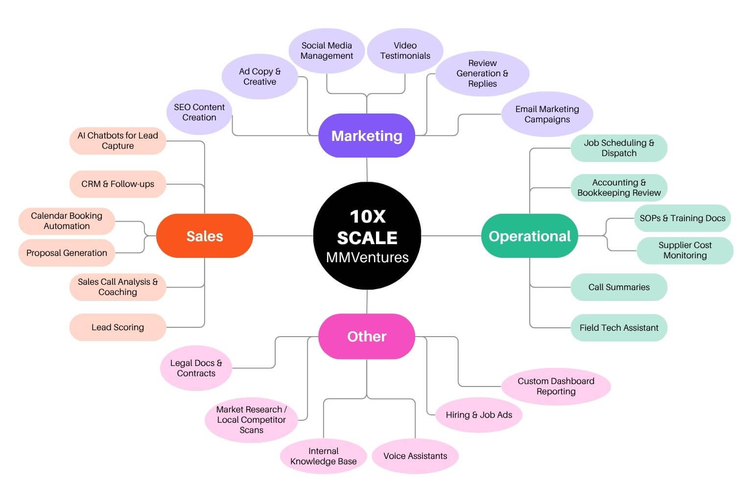 10X Business Scale