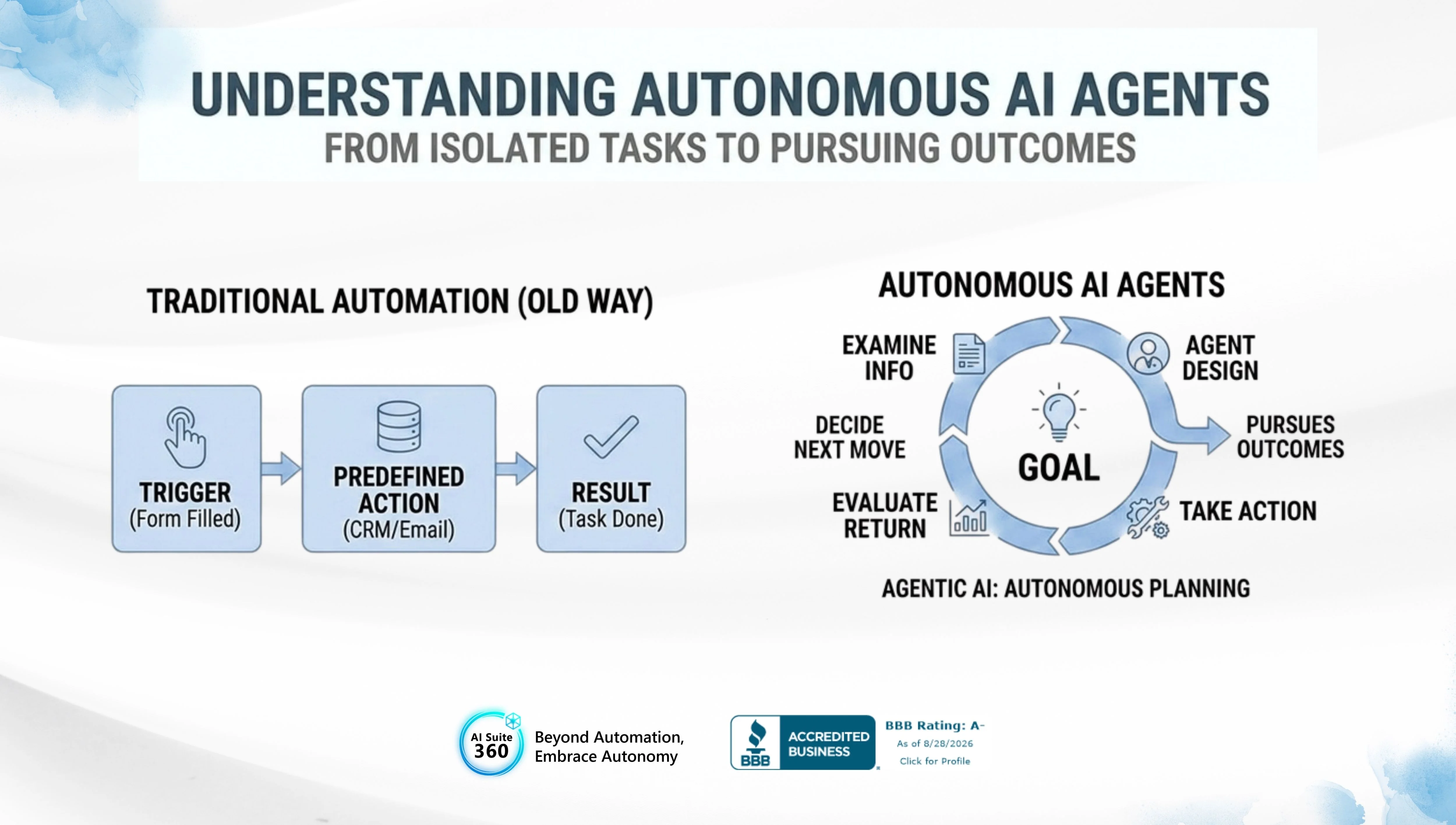 Autonomous Ai Systems