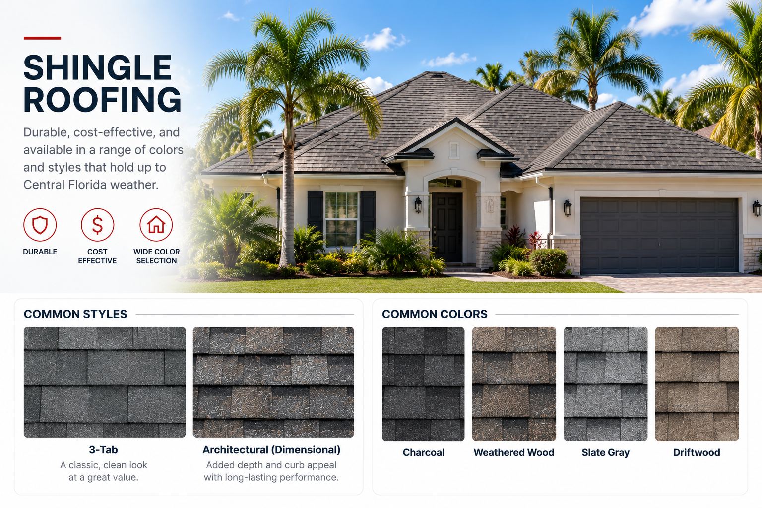 Shingle roofing: durable and cost-effective, available in 3-Tab and Architectural (Dimensional) styles, common colors Charcoal, Weathered Wood, Slate Gray, and Driftwood