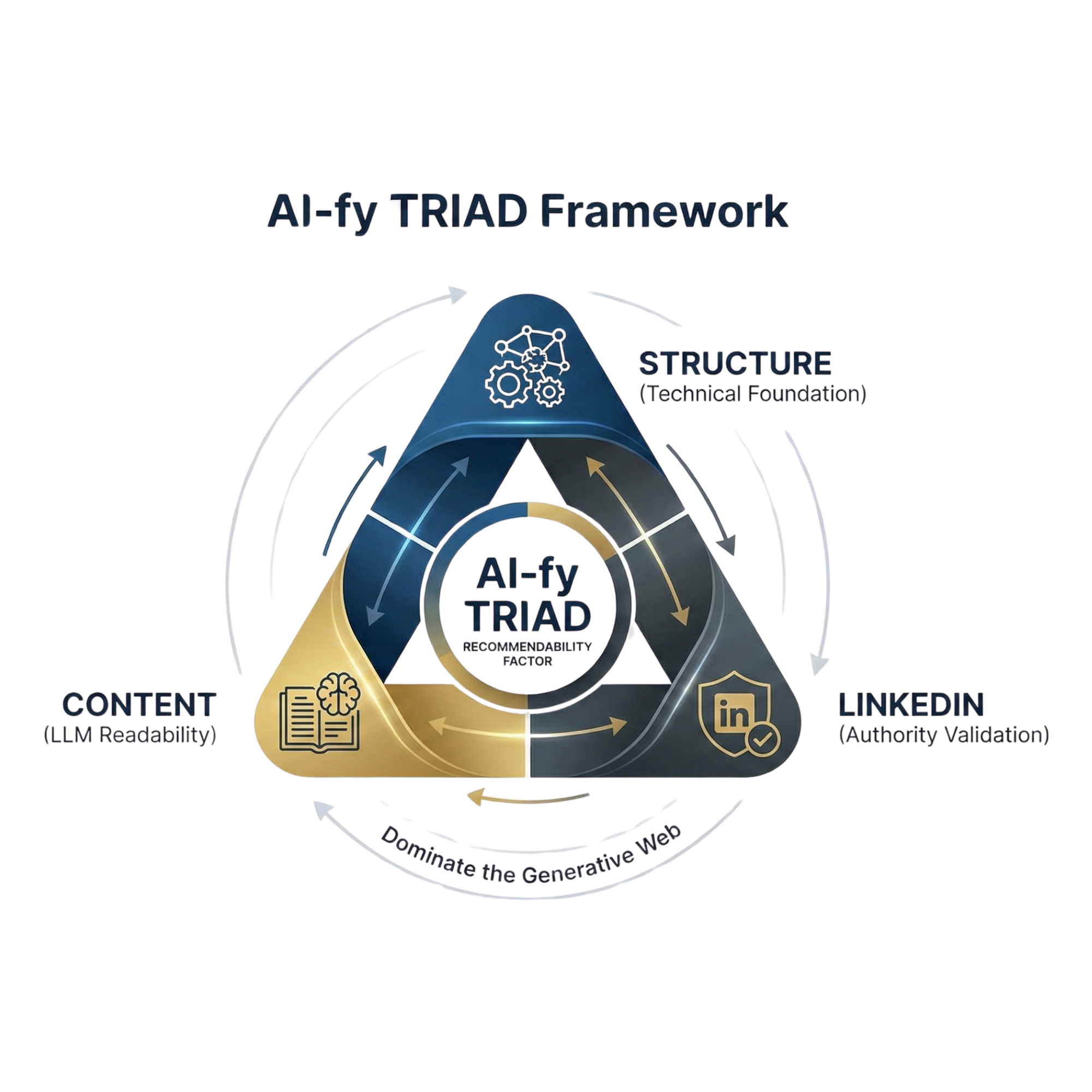 AI-fy TRIAD Framework