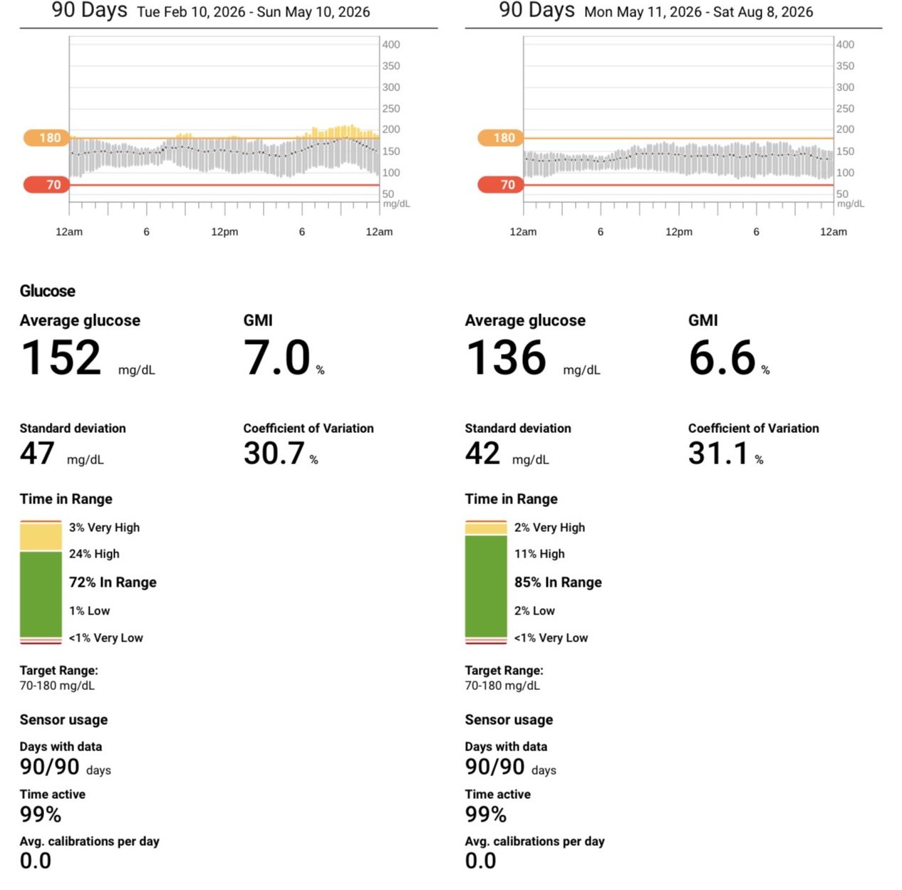 Ben's Dexcom Clarity 90-day comparison: 72% to 85% time in range, average 152 to 136