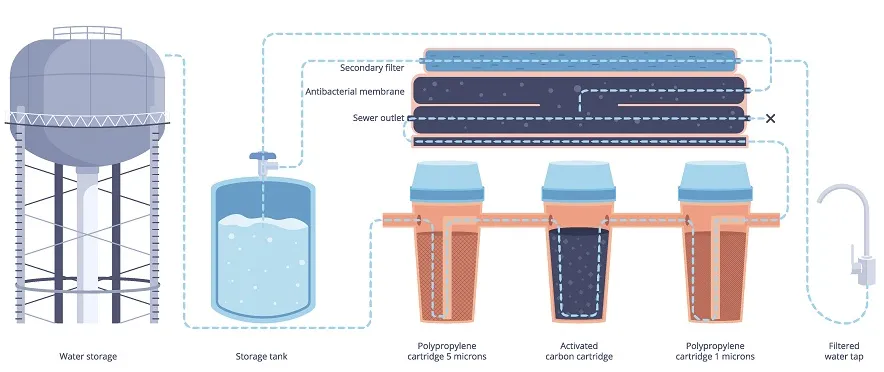 Why Should You Buy a Certified Pure Water System?