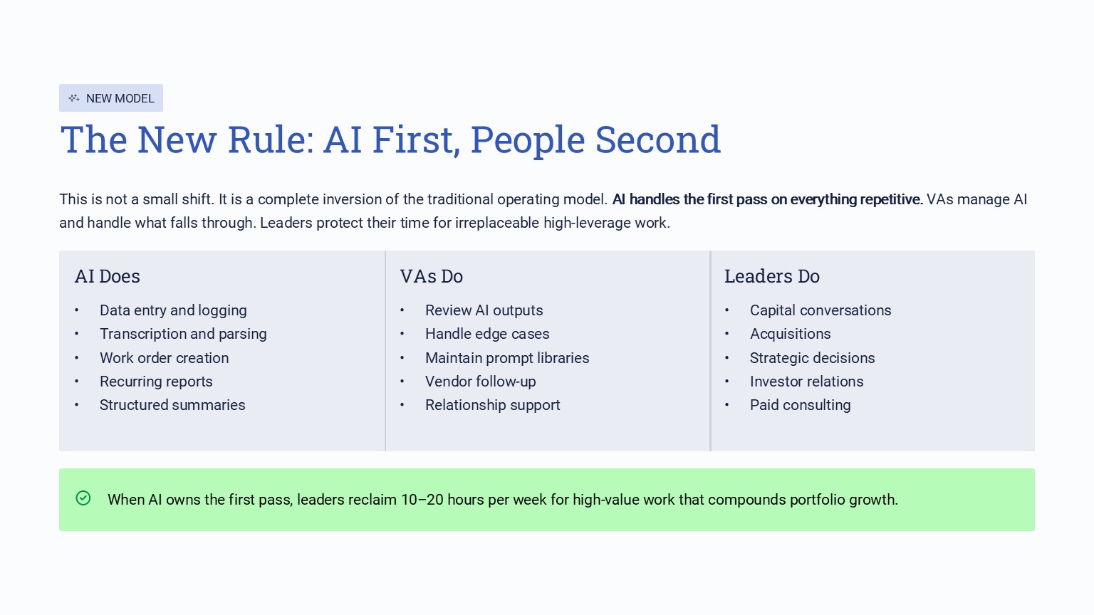 "The New Rule: AI First, People Second" with the three-column breakdown of what AI does, what VAs do, and what Leaders do