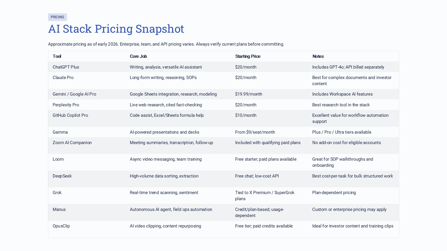 "AI Stack Pricing Snapshot" table showing all tools, their core jobs, and monthly costs