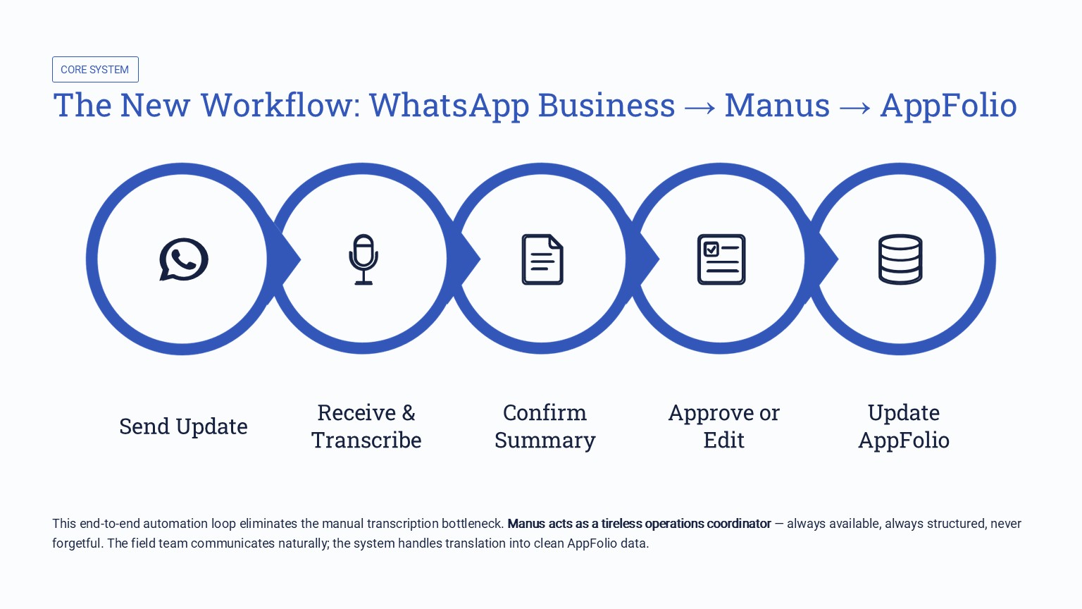 "The New Workflow: WhatsApp Business → Manus → AppFolio" showing the five-step automation loop