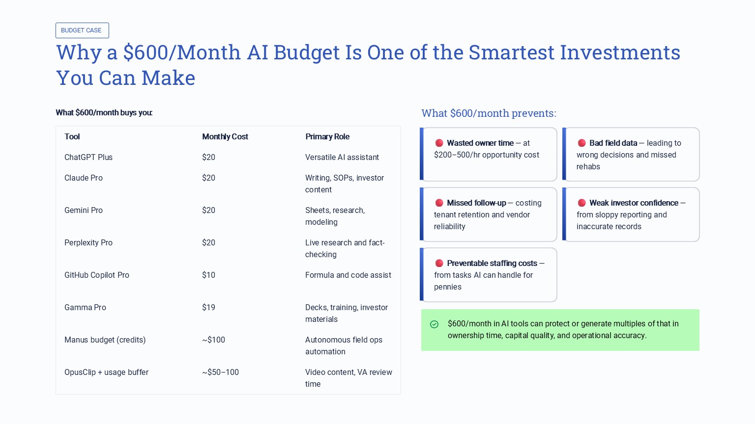 "Why a $600/Month AI Budget Is One of the Smartest Investments You Can Make" showing the full stack breakdown and what the budget prevents