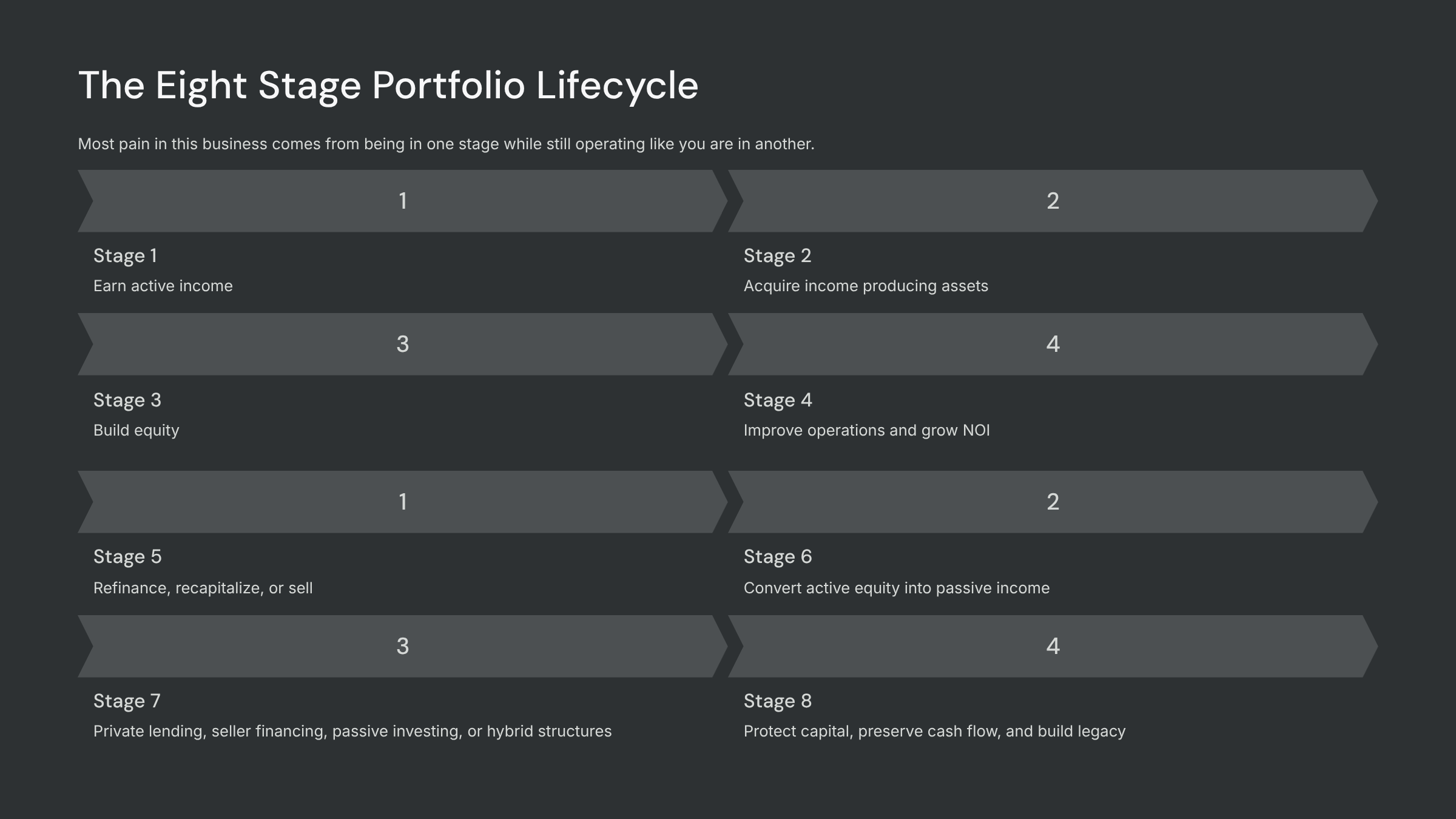 The Eight Stage Portfolio Lifecycle