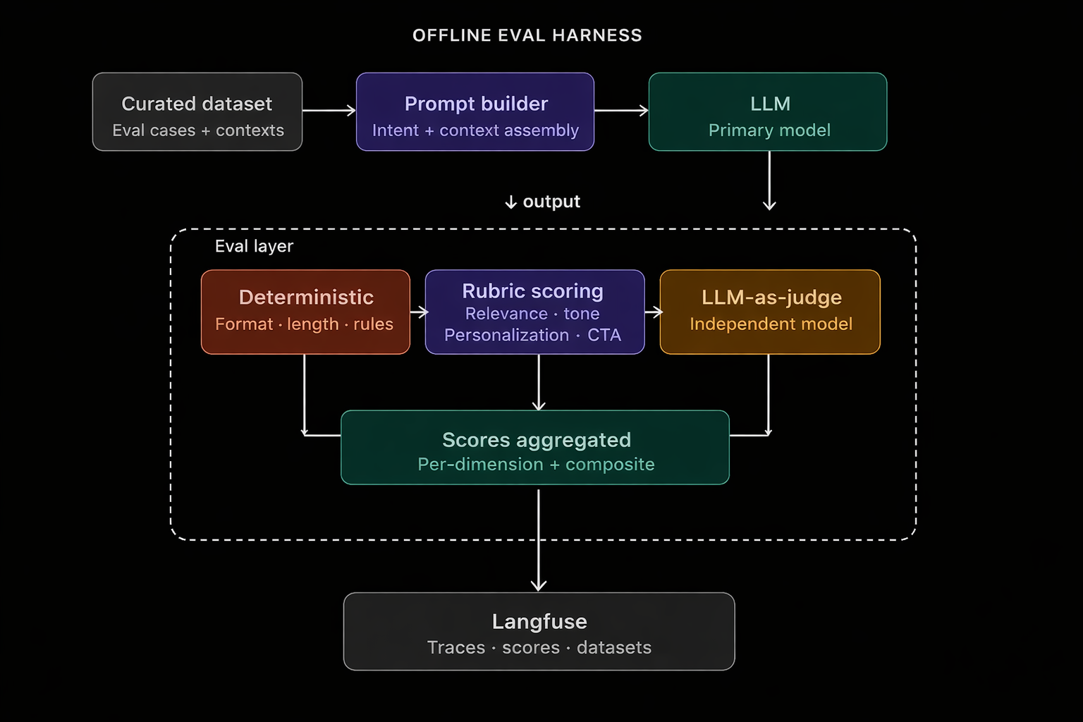 offline-eval-chart