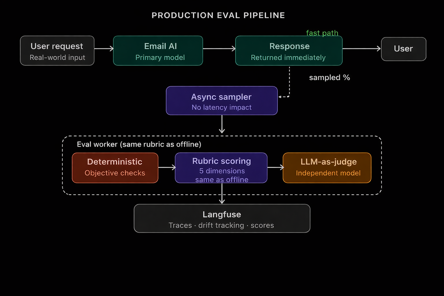prod-eval