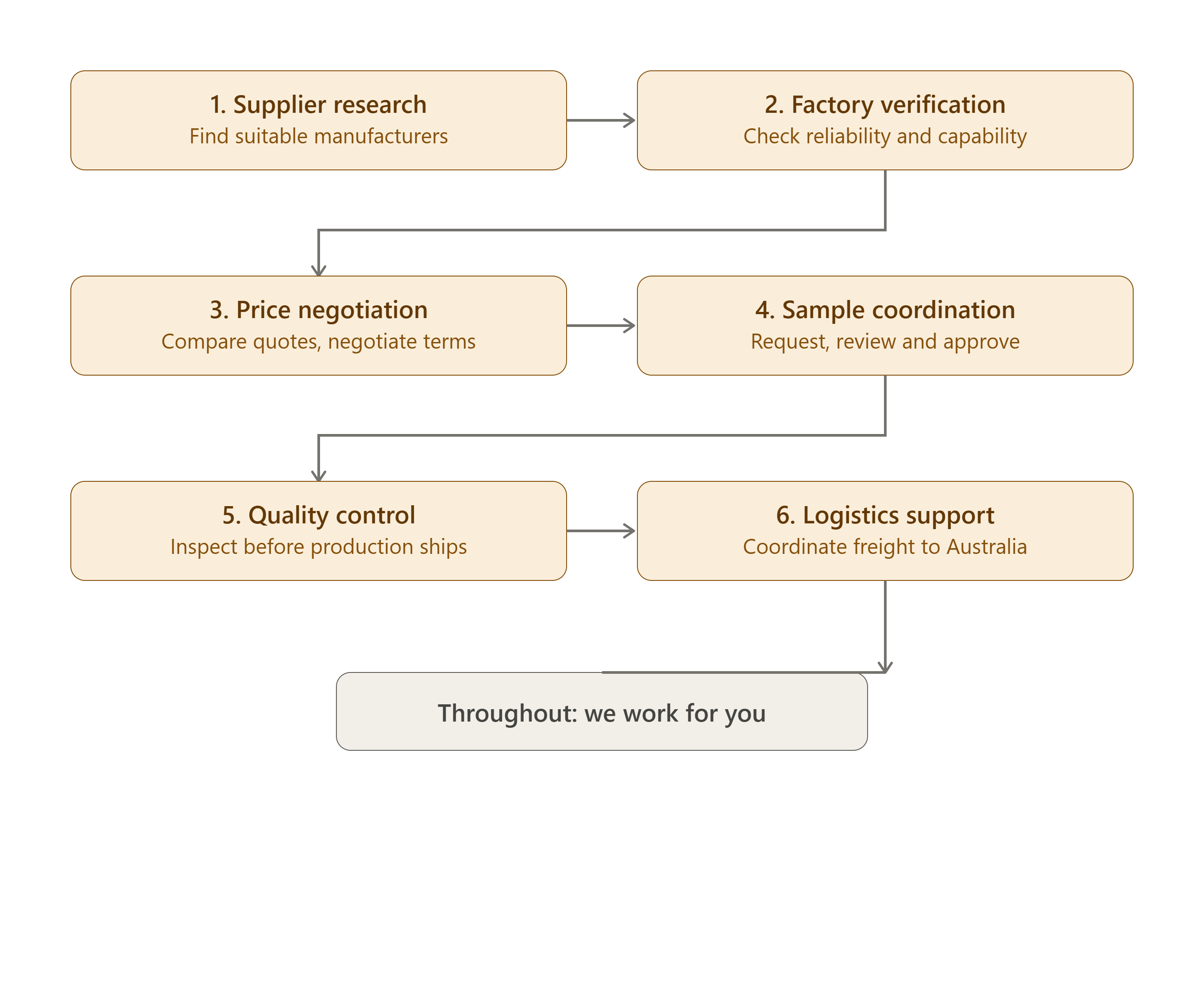 Six-step sourcing process flow diagram: supplier research, factory verification, price negotiation, sample coordination, quality control, and logistics support