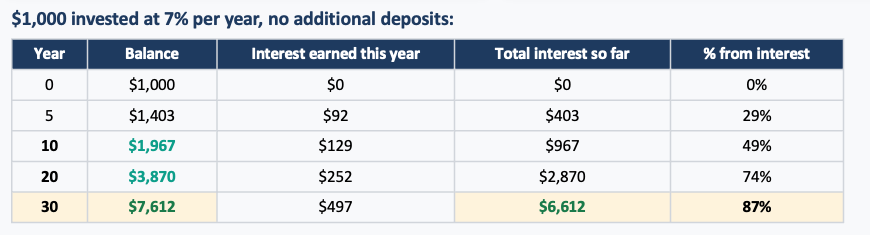 Compound Interest Chart