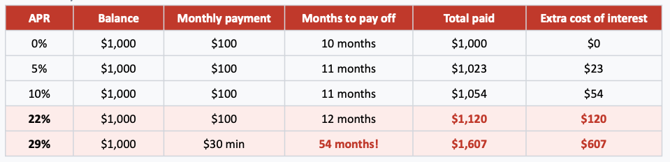 Interest on Debt