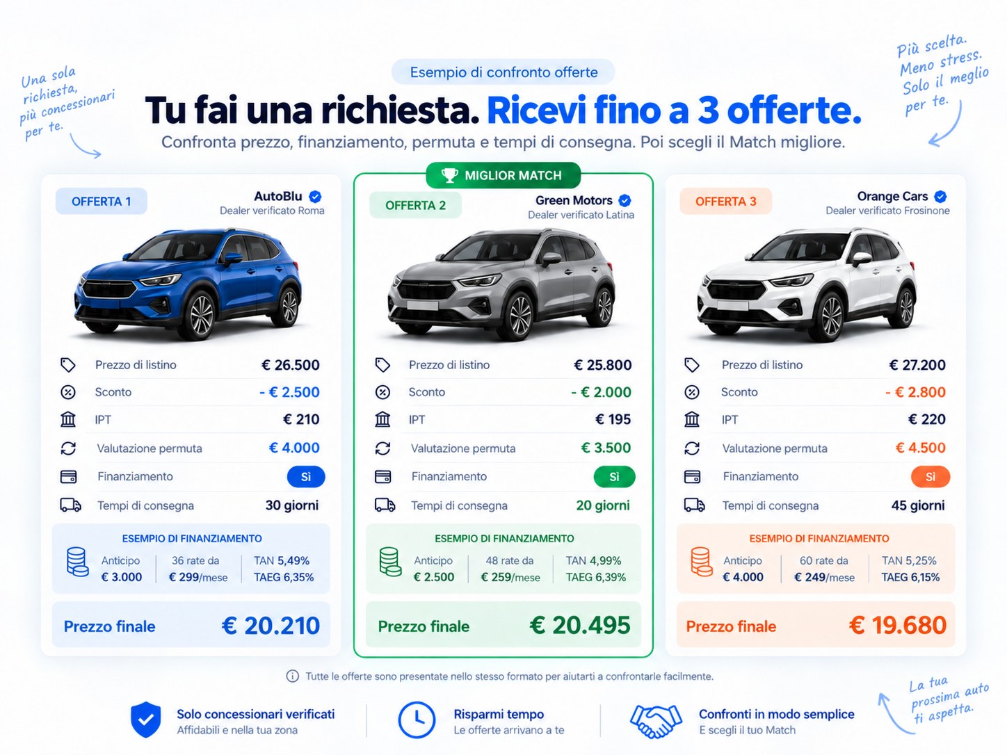Esempio MatchAuto con tre offerte di concessionari da confrontare per scegliere quella più adatta