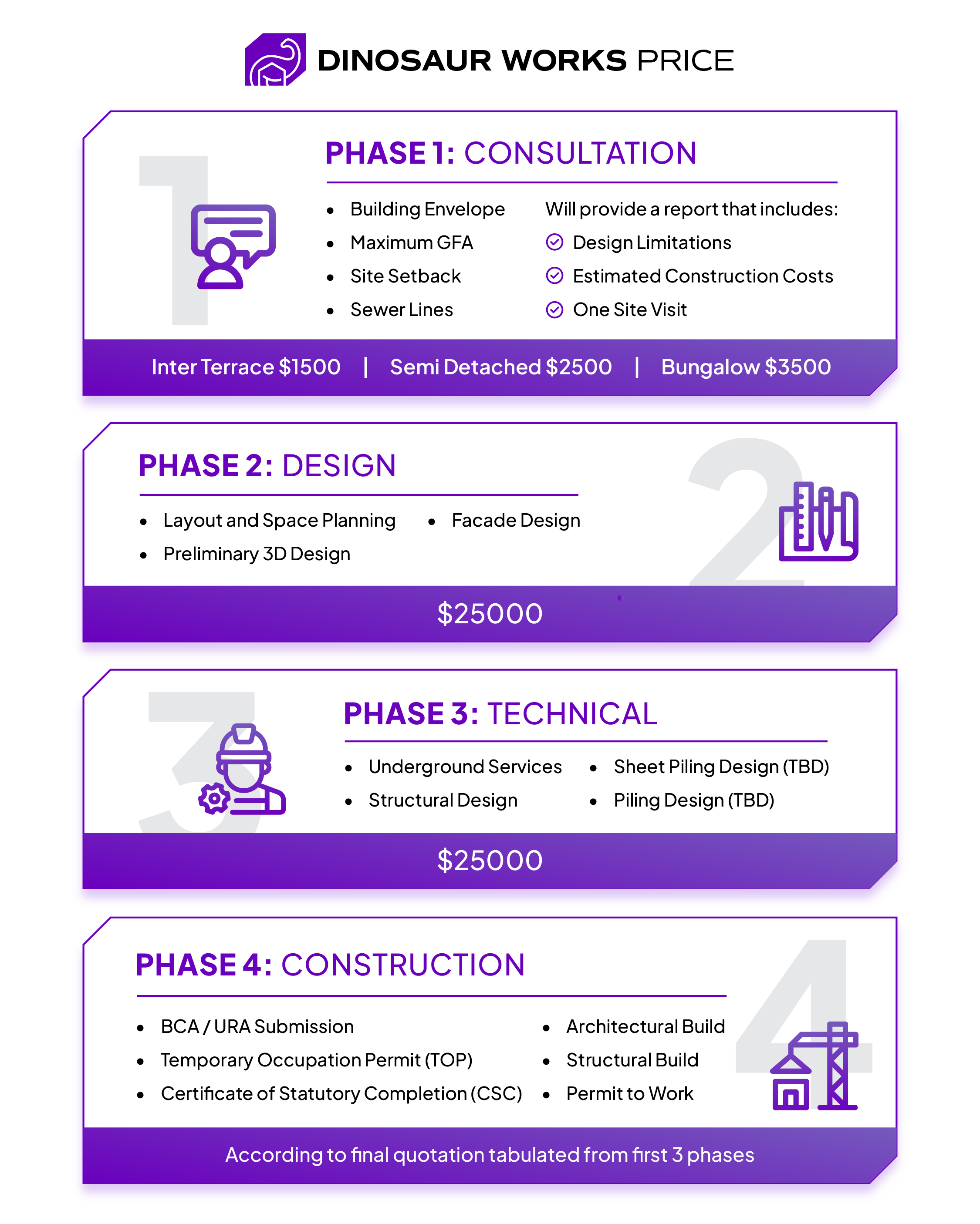 Dinosaur Works price phases