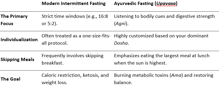 A comparison table contrasting Modern Intermittent Fasting with Ayurvedic Fasting across four criteria: The Primary Focus, Individualization, Skipping Meals, and The Goal. Modern fasting emphasizes strict time windows and caloric restriction, while Ayurvedic fasting focuses on listening to bodily cues and burning metabolic toxins. A comparison table contrasting Modern Intermittent Fasting with Ayurvedic Fasting across four criteria: The Primary Focus, Individualization, Skipping Meals, and The Goal. Modern fasting emphasizes strict time windows and caloric restriction, while Ayurvedic fasting focuses on listening to bodily cues and burning metabolic toxins.